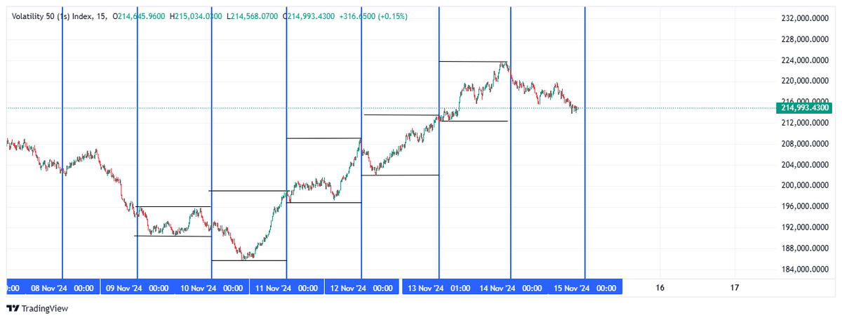 FreeForexTradi1's tweet photo. Assignment: Marking out Daily Highs and Lows. Done. https://t.co/UDlUP9rfco