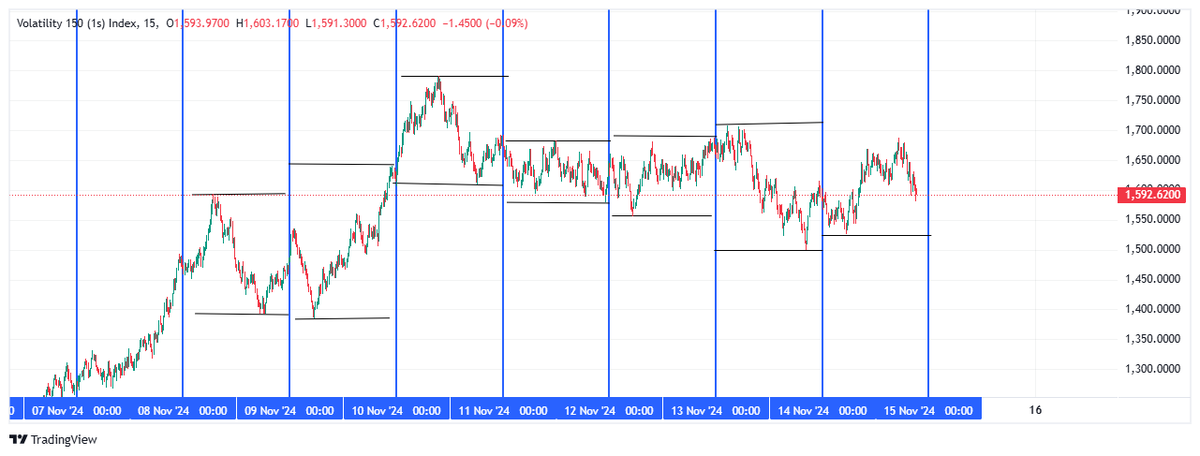 FreeForexTradi1's tweet photo. Assignment: Marking out Daily Highs and Lows. Done. https://t.co/UDlUP9rfco