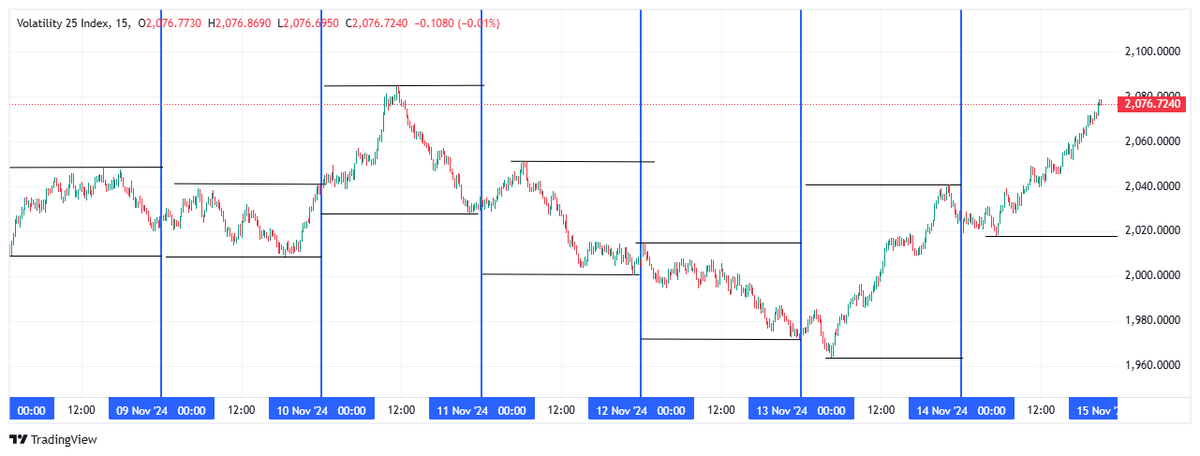 FreeForexTradi1's tweet photo. Assignment: Marking out Daily Highs and Lows. Done. https://t.co/UDlUP9rfco