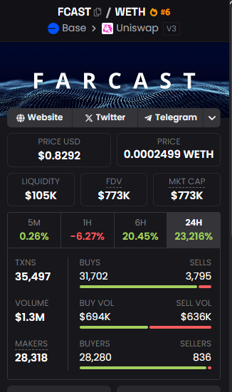 I see little rabbits crying rug on $FCAST.

We raised the token from 4K to 1M, without ever calling it anywhere.

It's a token that was deployed by a bot and not by us, we only had convictions like for the $Lum token.

The number of holders increases every hour.

Study your