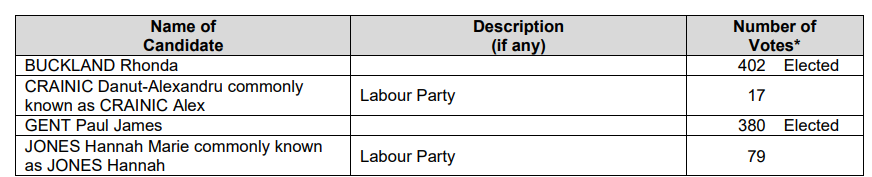 reformexposed's tweet image. Top Grade Deception by Paul Gent of Reform UK

He was elected as an Independent Parish Councillor yesterday in Pinxton, Derbyshire.

Today he's 'come out' as Reform UK.