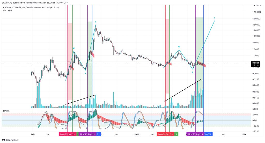 SaifDiab_'s tweet photo. يبدوا اننا اقتربنا من موسم العملات البديلة #altcoin #KDA  بشكل عام و كادينا بشكل خاص #kadena .ابحث عن المفتاح🔑؟
#BTC https://t.co/bRY4Nqtk49