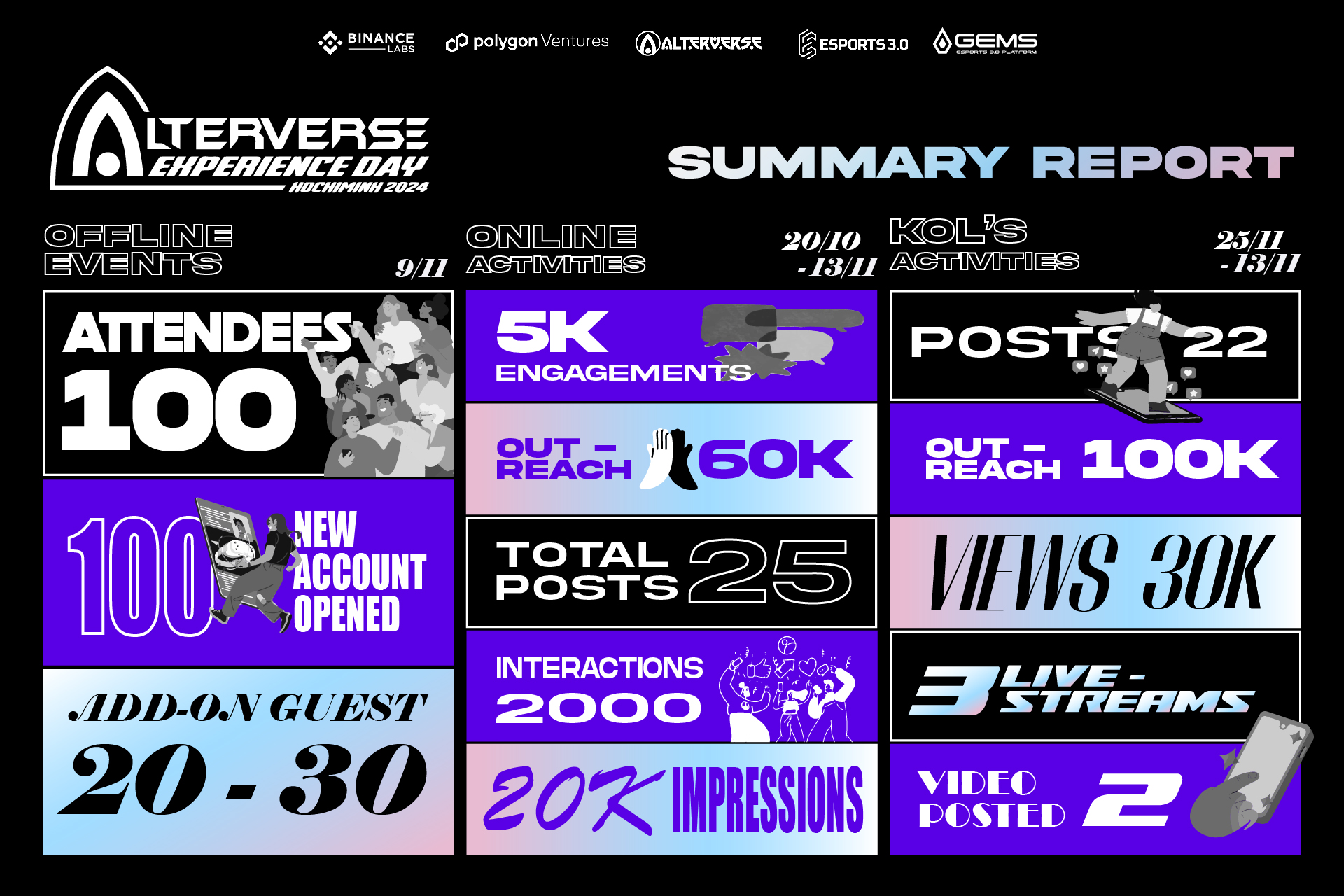 GEMS Esports 3.0 Platform on X Alterverse Experience Day Recap Offline 9 11 100 attendees 100 new accounts 20 30 guests Online 20 10 13 11 5K engagements 60K outreach 20K impressions KOLs 25 10