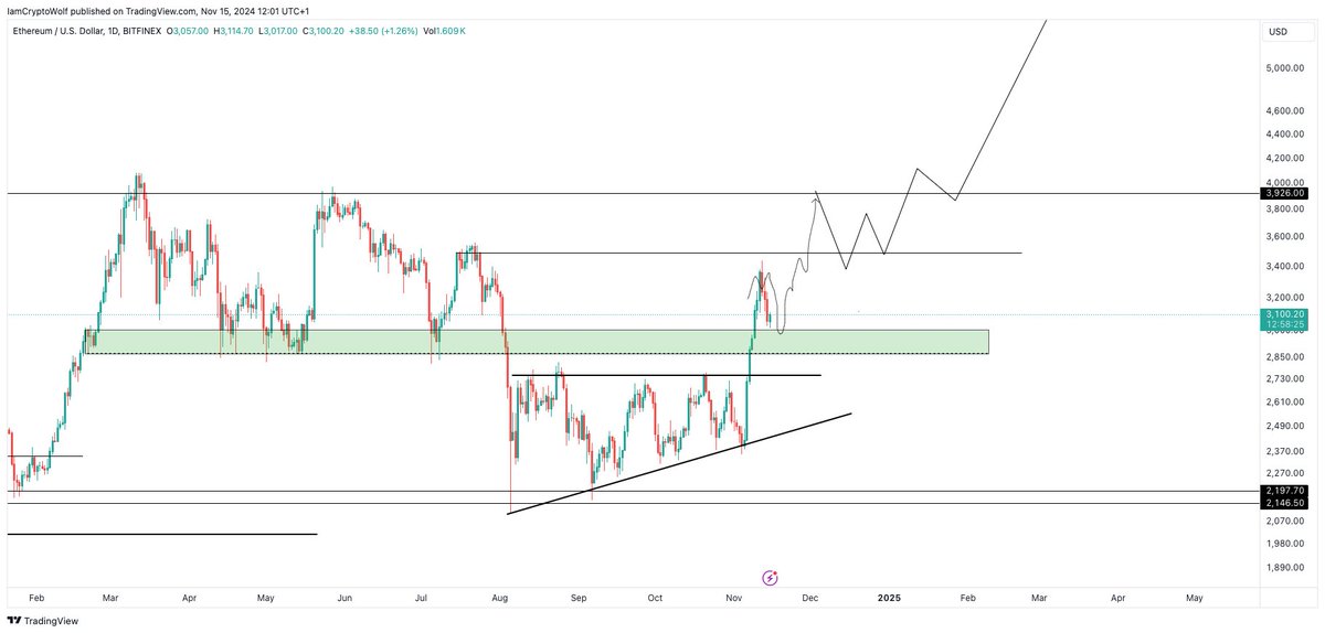IamCryptoWolf's tweet photo. The major correction is nearly done, and we’re just a few points away from my green support zone. 
The next move is setting up to send $ETH towards 4k.

Feel free to support me and join the action @_WOO_X Ref. link in the comment below. https://t.co/HLGR7QAONy