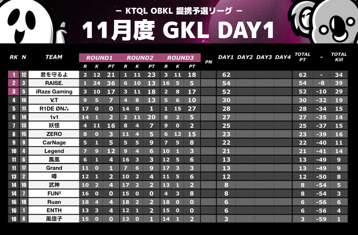 taoruman_ch2's tweet photo. 11月度
GKL【FFL提携OBKL.KTQL予選】

day1
22時～生放送

実況 タオルマン
アシ バドガー
でお送りします

配信ここ↓
https://t.co/wczWP4A90x

現在1位は君を守るよ 62P
2位はRAISE. 54P
上位チームをきりくずせるか！
推しチームの応援おまちしてます！
見に来てね✨

#KTQL https://t.co/glWBmcw6FT