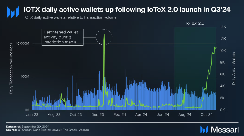 MessariCrypto's tweet photo. State of @iotex_io Q3
Key Update: IoTeX 2.0 launches, supercharging the DePIN ecosystem with upgraded infrastructure and tokenomics.
QoQ Metrics 📊
• Total fees accrued ⬆️ 1,261%
• Daily active wallets ⬆️ 13%
• Staked value ⬆️ 17%
Read the full report 🔗 by @tech_metrics
https://t.co/82bg5NHXfy