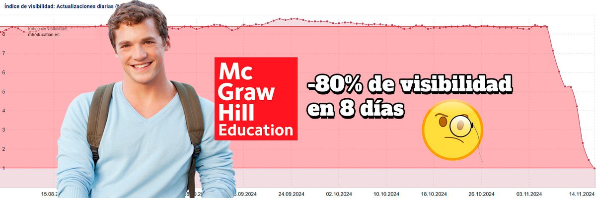 carlos_darko's tweet photo. La web de libros de McGraw Hill en España está perdiendo visibilidad y tráfico online a marchas forzadas desde hace poco más de una semana.

¿Qué podría estar siendo la causa?

Lo intentamos descubrir en este nuevo #CSIGoogle

¿Vienes? 👇 https://t.co/BifX3jfq1z