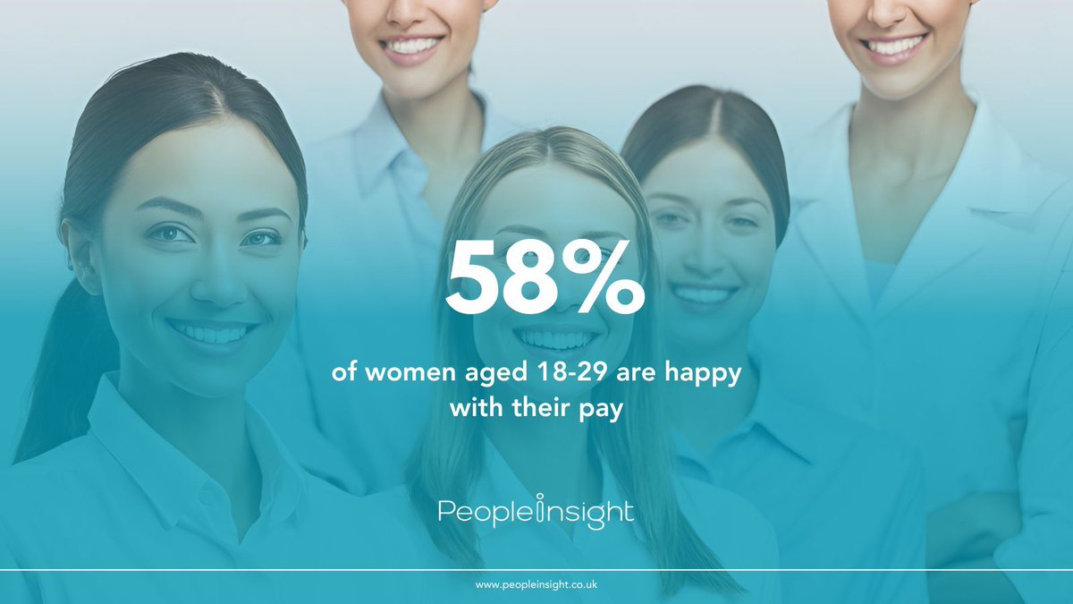 Our benchmark data often surprises us!  Did you know young women are more satisfied with their pay than men? 

58% of women aged 18-29 are happy with their compensation. The least content? Men aged 30-39, with only 37% satisfied.

#EmployeeEngagement #WorkplaceTrends