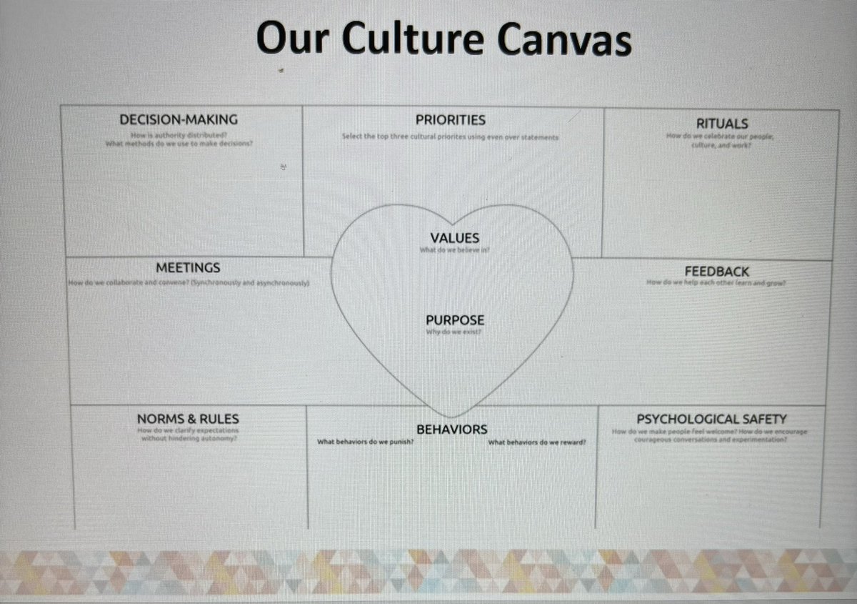 accomplish_mat's tweet photo. During team leadership time today we used some of it to focus on our canvas.

Our work on culture canvas, shared understanding and values are vital to our team success #CultureIsKey https://t.co/3aRjccM2NL