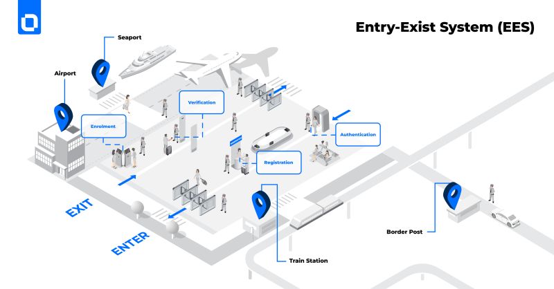 Laxton_Group's tweet photo. 🚆 🛩 🛳 Biometric Entry/Exit Systems set a new border security standard by combining real-time ID verification with efficient processing, enhancing the accuracy and speed of traveller ID and streamlining traffic flow. Learn more in our latest blog > https://t.co/x1ogQssaNm https://t.co/dIj2MMUlr0