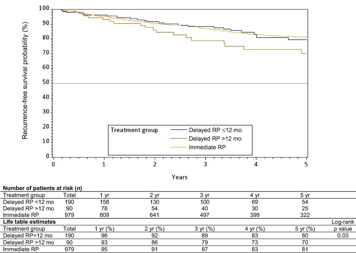 European Urology Oncology (@eururoloncol) on Twitter photo The Impact of Delayed Radical Prostatectomy on Recurrence Outcomes After Initial Active Surveillance: Results from a Large Institutional Cohort by <a href="/KShee11/">Kevin Shee, MD, PhD</a> et al
buff.ly/48g97TT
#UroSoMe #MedTwitter #EUO #RadicalProstatectomy The Impact of Delayed Radical Prostatectomy on Recurrence Outcomes After Initial Active Surveillance: Results from a Large Institutional Cohort by <a href="/KShee11/">Kevin Shee, MD, PhD</a> et al
buff.ly/48g97TT
#UroSoMe #MedTwitter #EUO #RadicalProstatectomy