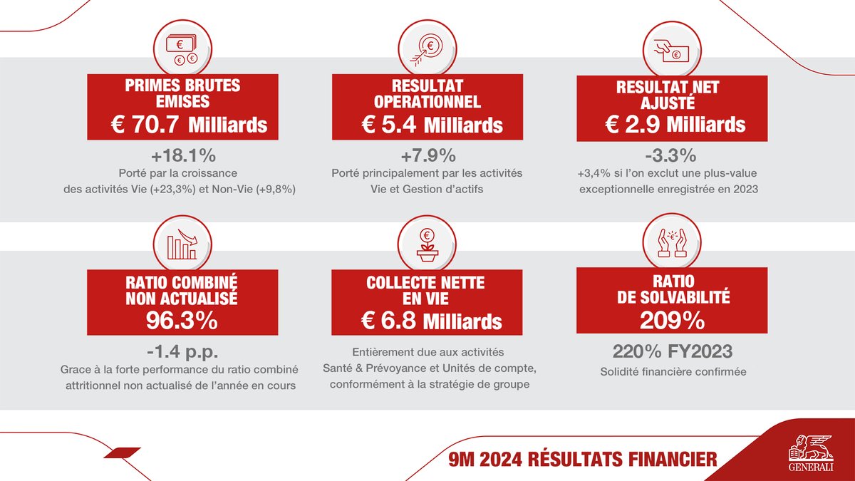 generalifrance's tweet photo. 📈 Résultats @GENERALI
Generali continue d'enregistrer une forte croissance de son résultat opérationnel grâce à toutes ses activités et confirme sa solidité financière.
📰 https://t.co/JiaORh16dc
#LifetimePartner24 #GeneraliResults https://t.co/H4Ob1orO3h