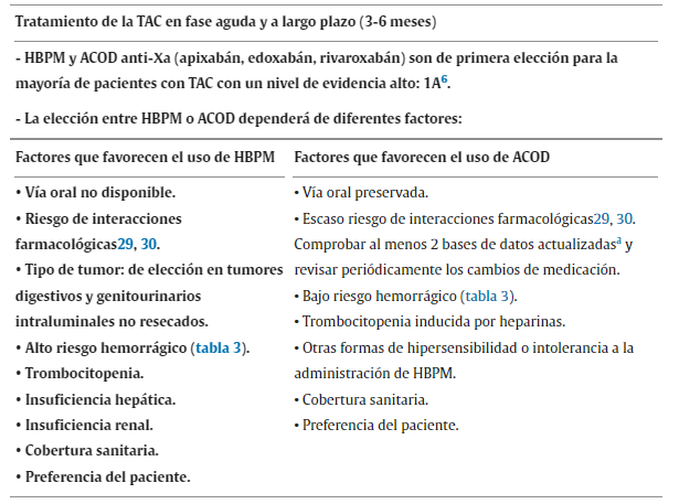 GT_Croni_Pluripatología_SEMI (@gt_pluri_semi) on Twitter photo ‼️ Nueva publicación📡SEMI 2024: Recomendaciones de ETV y Cáncer de los compañeros del <a href="/GT_Trombo/">GT_EnfermedadTromboembolica #17ETVSEMI</a>
Os dejamos una tabla de las recomendaciones en la fase aguda💉 vs 💊:
📥 ¡Descárgalo ya!
sciencedirect.com/science/articl… ‼️ Nueva publicación📡SEMI 2024: Recomendaciones de ETV y Cáncer de los compañeros del <a href="/GT_Trombo/">GT_EnfermedadTromboembolica #17ETVSEMI</a>
Os dejamos una tabla de las recomendaciones en la fase aguda💉 vs 💊:
📥 ¡Descárgalo ya!
sciencedirect.com/science/articl…