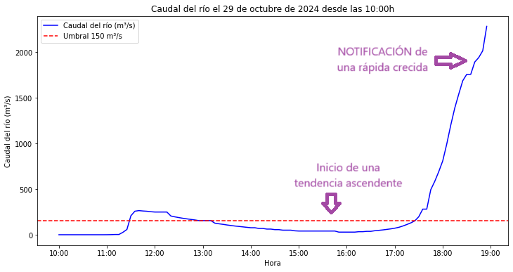 gpalomaaaa's tweet photo. 👉La @CHJucar  avisó por email a las 18:43 sobre el desbordamiento del barranco del Poyo, indicando un caudal de 1686 m³/s (cuando el umbral de aviso a PC es de : 150 m³/s). Sin embargo, el caudal tenía tendencia ascendente desde las 15:50 h. 
A las 18:43, ya era 10 veces mayor. https://t.co/A4qHFK5XOk