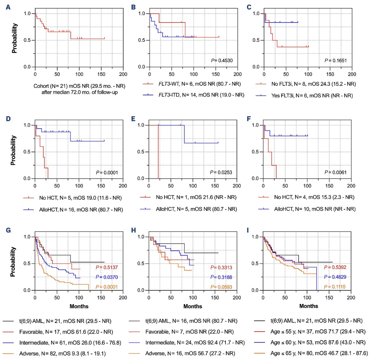 Clifford Csizmar (@ccsizmar) on Twitter photo Out now! Our institutional series of DEK::NUP214 rearranged AML showing favorable outcomes post-HCT. FLT3 inhibitors may help get there. Grateful to <a href="/AlkaliDr/">Aref Al-Kali</a> and Dr. Scott Kaufmann for the mentorship! haematologica.org/article/view/h… Out now! Our institutional series of DEK::NUP214 rearranged AML showing favorable outcomes post-HCT. FLT3 inhibitors may help get there. Grateful to <a href="/AlkaliDr/">Aref Al-Kali</a> and Dr. Scott Kaufmann for the mentorship! haematologica.org/article/view/h…
