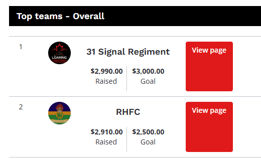 RHFCEvents's tweet photo. Halfway through the challenge month and we have spent time in first place, now have slipped into second.

Please consider supporting our team!  Your donation to the team or one of our team members goes to the charity Soldier On.

Tax receipts for $10 +

https://t.co/WEFdVVRqyE https://t.co/R54Stzw0lT