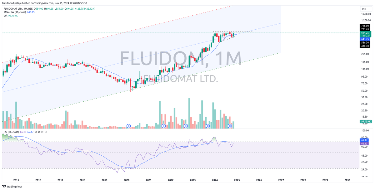 balupamidipati's tweet image. #fluidomat Looking for another dip around 570
@nishkumar1977 @Sahilpahwa09