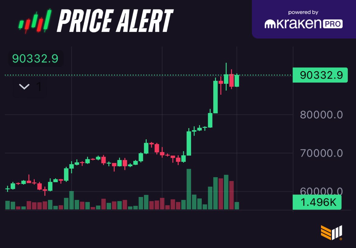 JUST IN: #Bitcoin reclaims $90,000 🚀