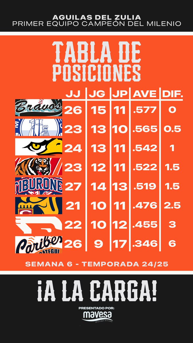 aguilasdelzulia's tweet photo. ⚾ Así va la tabla de posiciones de la temporada 2024-25 #Águilas #LVBP 👇🦅 https://t.co/mIQySsWNyK