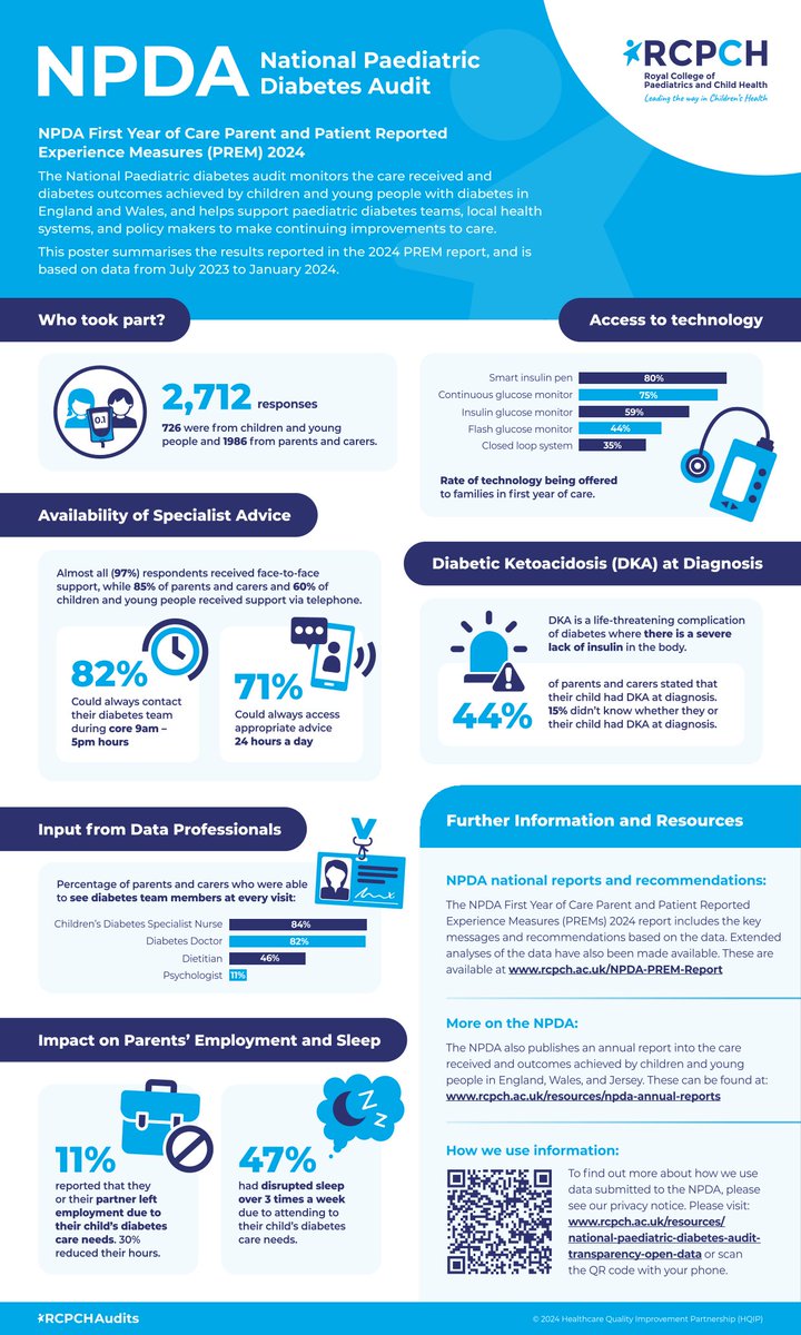 We are pleased to announce the publication of the 2024 #NPDA Parent and Patient Reported Experience Measure (PREM) Report! This is our first PREM to focus on the experiences of families with #diabetes in their first year of care. 

rcpch.ac.uk/work-we-do/cli…

#NPDAPREM