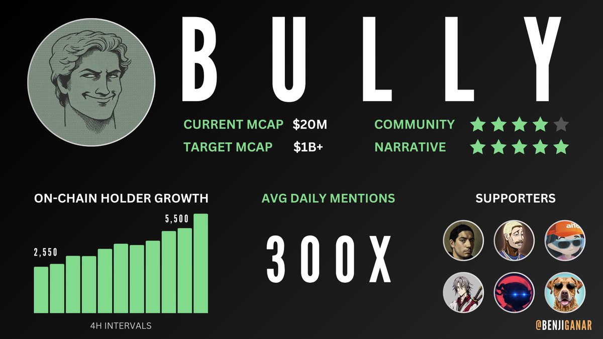 50X+ AI Meme Potential 

➥ $BULLY | <a href="/dolos_diary/">Dolos</a> 
 
✦ Bully to a billy. Currently underpriced. 
✦ Bot bullies people all day, tips people
✦ Shareable, screenshotable, viral
✦ Recursively learning 
✦ Social metrics &amp; holder growth are great
✦ Image + video generation coming