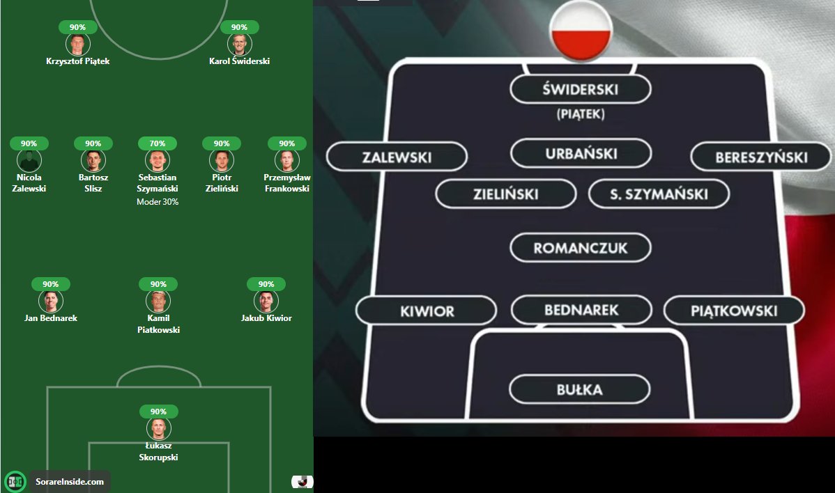 #PORPOL 🇵🇹🇵🇱

<a href="/Sorare_Inside/">Sorare Inside</a> Frankowski is out, Kaminski - broken finger.

Prediction by <a href="/wlodar85/">Tomasz Włodarczyk</a>

#Sorare
