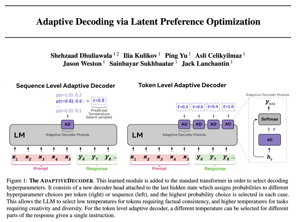 Excited to share work from my internship at <a href="/AIatMeta/">AI at Meta</a>!
LLM devs often tweak decoding temperature: low for analytical tasks, and high for creative ones. 
Why not learn this from the data? 
Introducing the AdaptiveDecoder! (1/3)🧵