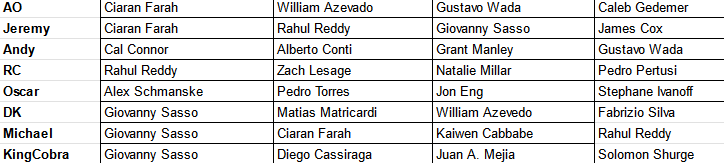 In our discord we have a fantasy pick'em for the ICs. Once you pick a player, they cannot be picked again for you. 
Who's going to take the lead after LAIC?