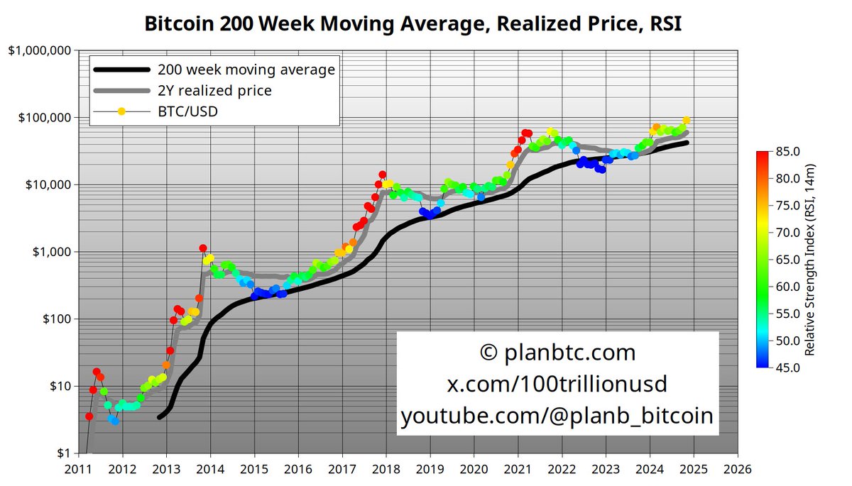 Color in this chart is RSI. RSI is 74 now (yellow/orange). Imagine what RSI 80+ (red) will be like!

2Y realized price (grey line) is increasing sharply, just like at the start of 2013, 2017, 2020/21 bull markets. 2Y RP is $60k now. In bull markets bitcoin never dips below 2Y RP