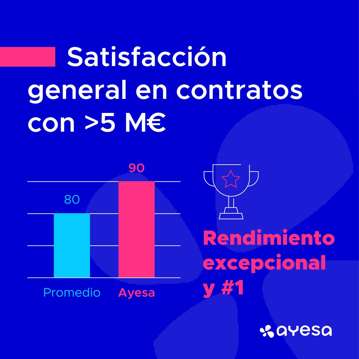 AyesaNews's tweet image. ⭐Un año más nuestros clientes nos posicionan en el TOP de proveedores de #SourcingIT del mercado en cuanto a satisfacción general, repitiendo como #1 en contratos de más de 5M €.
➡ Así lo recoge el informe de @EraneosIberia y Whitelane Research.
👉ayesa.com/contacto/