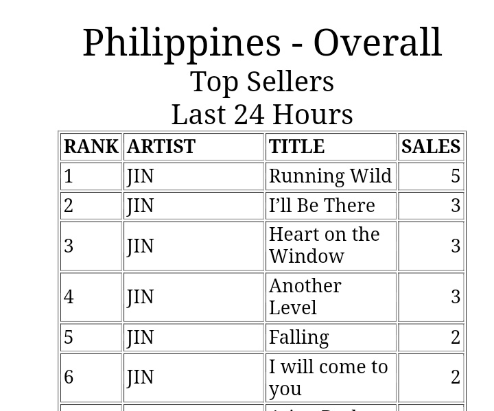 theJINPRlNT's tweet photo. #JIN occupies the Top 6 of iTunes Philippines with all of his songs from 'Happy' album! 🔥🇵🇭 https://t.co/m1avX7pWFB