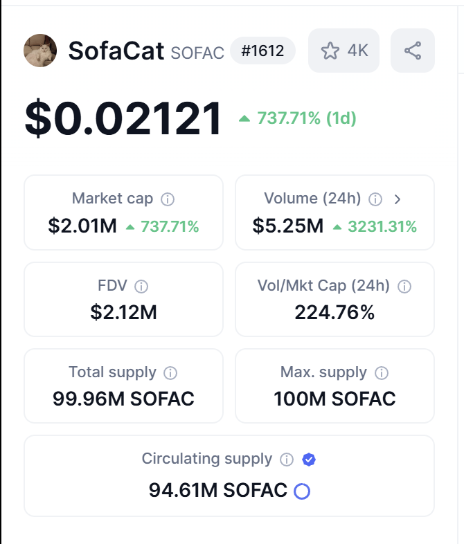 SofaCatSPL's tweet image. $SOFAC  
- Listed on CoinGecko ✅  
- Listed on CoinMarketCap ✅  
- Listed on CEX: Bitmart ✅  
- Market cap: ~$2M ✅  

It’s rare to find solid projects with such a low market cap! 🚀