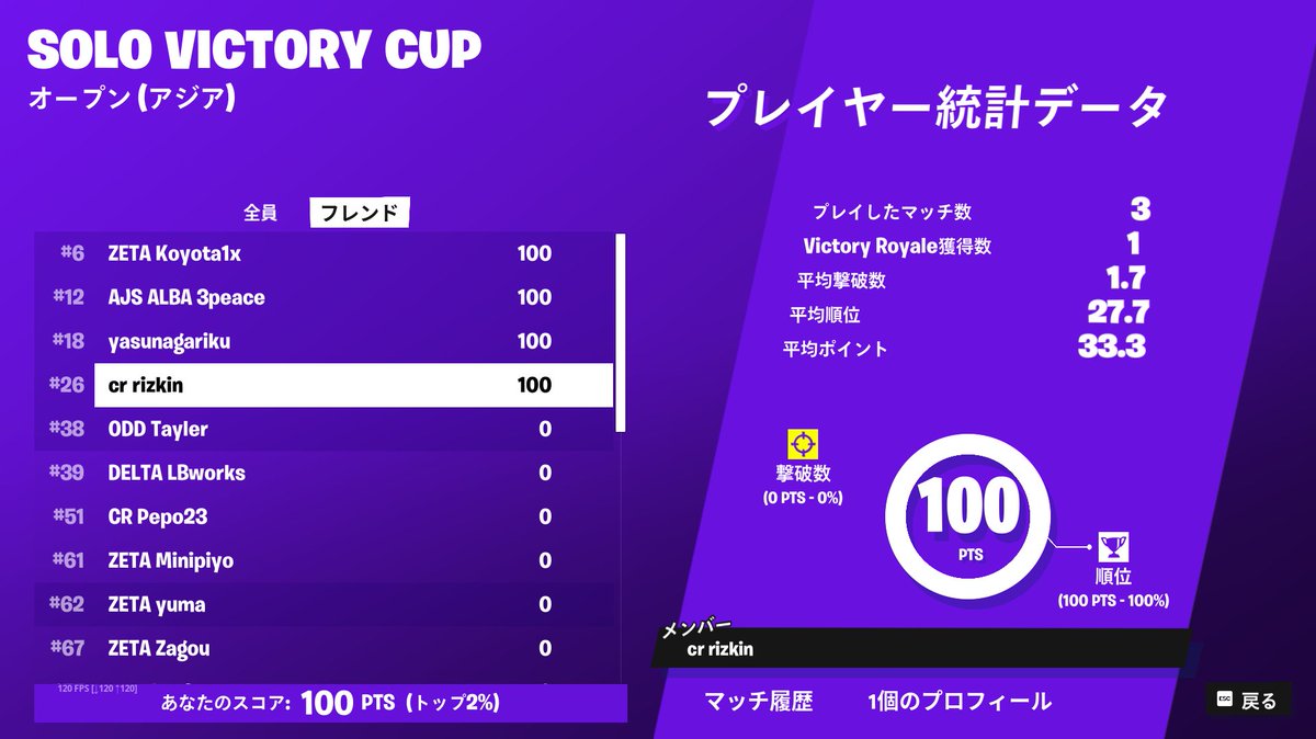 CRRIZARTTT's tweet photo. ソロ決勝ビクロイだ！100＄
コーチングありがとう！@raruFNBR https://t.co/zDVGInEKZ8