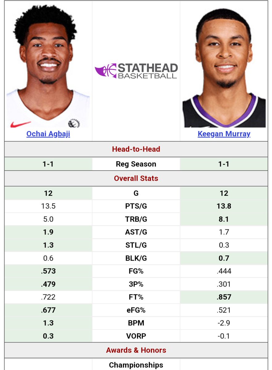 RaptorsShaq's tweet photo. "The Pascal trade was terrible"

Most fans would have been thrilled to trade Pascal for Keegan Murray, many would have called it a great trade.

But by flipping that late first Masai found a player the same age, on a cheaper contract, who is currently providing better value.