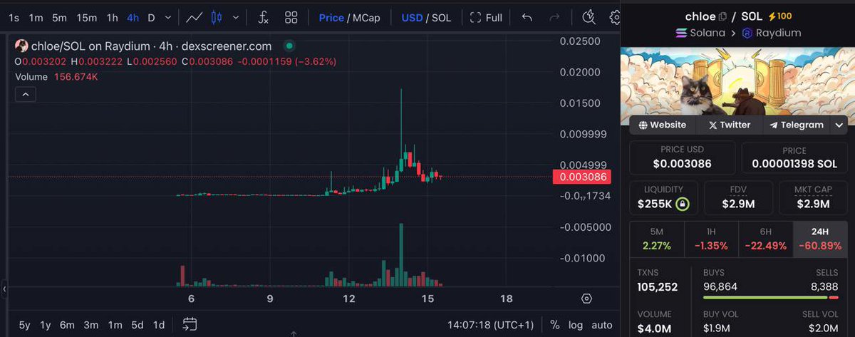 Bidding on some $CHLOE (Pnut’s Sister) here at 2.9M. Dca’ing this dip looks like a good one find you’re entry! Nfa

$CHLOE is a memecoin on solana as the sister of $PNUT, Chloe is following the meme coin narrative of Pnut as leading memecoin on the solana blockchain. 

With