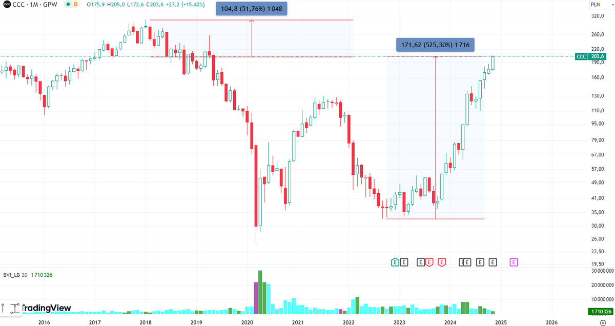 Dan_Kostecki's tweet image. Nasza obuwnicza NVIDIA, jak feniks z popiołów +500% i 50% do ATH #CCC