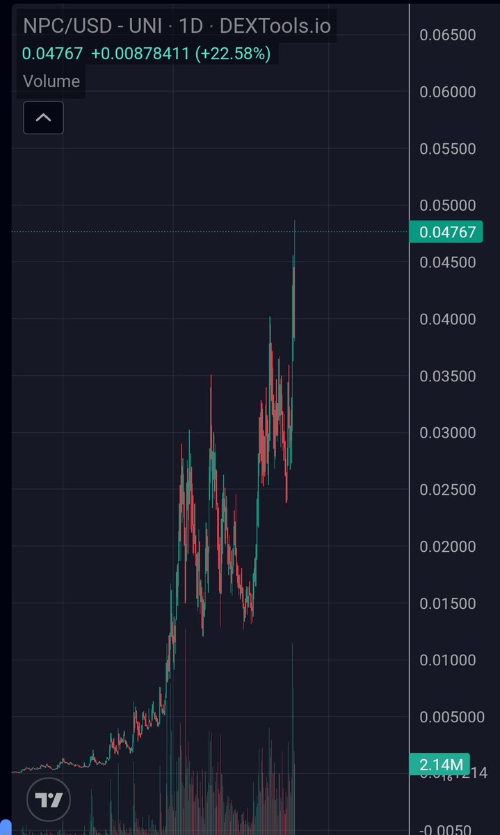 $NPC New ath !!

400 mil mc all organic. Holders increasing 
No big kols to dump on you.
No tier 1 listings yet 

Wagmi. Much higher
