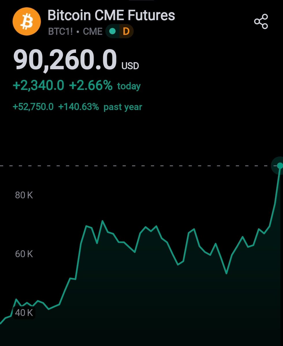 seth_fin's tweet photo. #Bitcoin Futures at 90,260 USD 🔥

Happy Friday Fam 🫂 https://t.co/RZ35s9tbbn