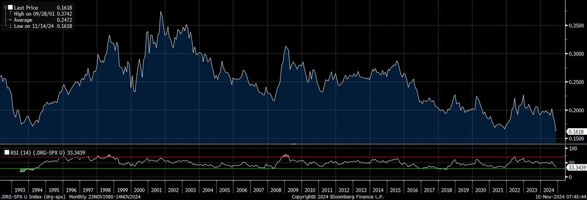 DRG/SPX: new all time low, not the most bullish signal