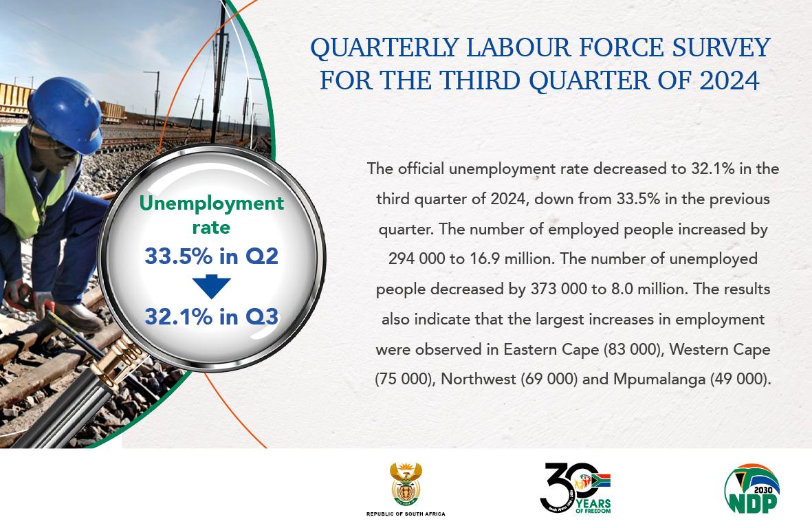 GovernmentZA's tweet photo. #GovZAUpdates| The official unemployment rate decreased to 32.1% in the third quarter of 2024, down from 33.5% in the previous quarter. The number of employed people increased by 294 000 to 16.9 million. The number of unemployed people decreased by 373 000 to 8.0 million. #QLFS #LeaveNoOneBehind #ServiceDeliveryZA https://t.co/dDsbq1ANIF