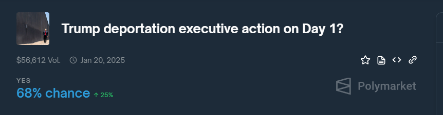 Domahhhh's tweet photo. The previous Trump administration - as far as political prediction markets were concerned - was a maelstrom of chaos. Every day was waking up to a new adventure in trying to predict both policy and personnel. A scandal that lasted a week in 2015 would last maybe 3-4 hours in 2017, immediately overtaken by a newer scandal or a ridiculous tweet.

In his first term, Trump hired and fired a plethora of Cabinet officials (yes, jefe, a plethora). People advertised as "the best", when nominated, ended up as a "disloyal bozo" a few months later. For perspective (and not to say its a better way of doing it!), Biden had only 2 Cabinet members leave, one to run the National Hockey League lol. Conversely, many of Trump's positions turned over multiple times & only five Cabinet members survived through Trump's whole administration -- almost. Two of the five resigned after January 6th.

The previous Trump term ended with not only total insurrectionist calamity in real life, but gigantic prediction market flips -- almost every single hyped and heavily-traded PredictIt market on whether a Senator would object in the January 6th certification flipped and expired to "No" as the Senators were displaced in the chamber by rioting jagoffs. Tuberville, Loeffler, etc. all went from like 97% for Yes to expiring at 0 in the span of a few hours.

All of us traders started the day trying to predict whether Ron Johnson, Tuberville, and a rogue's gallery of Republican Senators would certify the election -- we squinted at the pixels on C-SPAN to see if Senators were huddling up and plotting. But the day unfolded with us watching the same exact chamber (that always looks sleep-inducing) being overrun by hypercaffeinated morons with zip ties looking to kidnap the Vice President. A little surreal!

Now the gang is headed back to town, and after looking relatively calm for a few days - including a few normal personnel picks - the new administration is picking right back up with the calamitous and chaotic bit.

Right out of the gate, multiple of Trump's bizarro Cabinet picks are trading at <80% to be confirmed (Hegseth, Tulsi, and RFK Jr.) -- including easily the worst received nomination in decades: Matt Gaetz. He is sitting at ~40% odds to be made the #1 lawman in the nation. 

The vibe of the Gaetz nomination hitting the Senate (if it gets that far) will be less like Robert Downey Jr being politely grilled in Oppenheimer and probably more akin to a prolonged horror like The Exorcist or Oldboy.

It's no secret that prediction markets thrive when Trump is involved - because nobody knows what the hell is coming next. Not even the people who are paid to know what is coming next have much of an idea what is coming next. Cue the spokespeople confidently saying X, only to have Trump tweet out an hour later that anyone who likes X is an idiot and we're doing Y.

If you want a preview of what's MAYBE to come: fluoride being recommended out of the water by the Trump admin is up to 42%. The JFK assassination files being immediately released? Up near 40%. That's in addition to mass deportation (trading at 70% to start on day 1). It's obviously not all negative or wacky news across the board -- crypto is skyrocketing (Trump immediately buying bitcoin with the US Treasury is at 30%) and business owners are probably feeling more optimistic about the decreased regulations of the new regime. 

Regardless of whether your own life will be improved or worsened, everyone around the world should be buckling your seat belts and holding onto your butts. The chaos is coming. If you want to have a slightly better clue of what is happening, make sure to peep into the prediction markets over the next 4 years. We're definitely still a bit clueless, but with money on the line, we've got a better grasp of it than every other source.