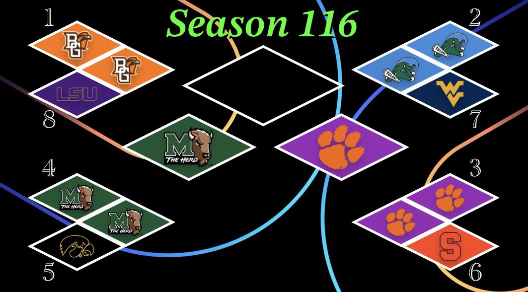 And on the semi-finals side of things, we will have a matchup between, <a href="/RBCDL_Coach_Key/">RBCDL Marshall</a> , who takes out Bowling Green 69-65. And <a href="/Cookie27996/">Cole Hemann</a> , who takes out the 2-time defending champ Tulane, 86-80