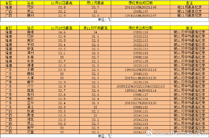yangyubin1998's tweet photo. Today, 154 stations in southern China over 30℃, 50 stations broke mid-November record, such as Nanning 33℃. 3 stations breaking November record:
Tongan 33.8℃
Lingshan 33.2℃
Hengzhou 32.9℃

In addition, Nanjing 34.6℃ broke mid-November reocrd in Fujian Province @extremetemps https://t.co/NIXLLcSzew