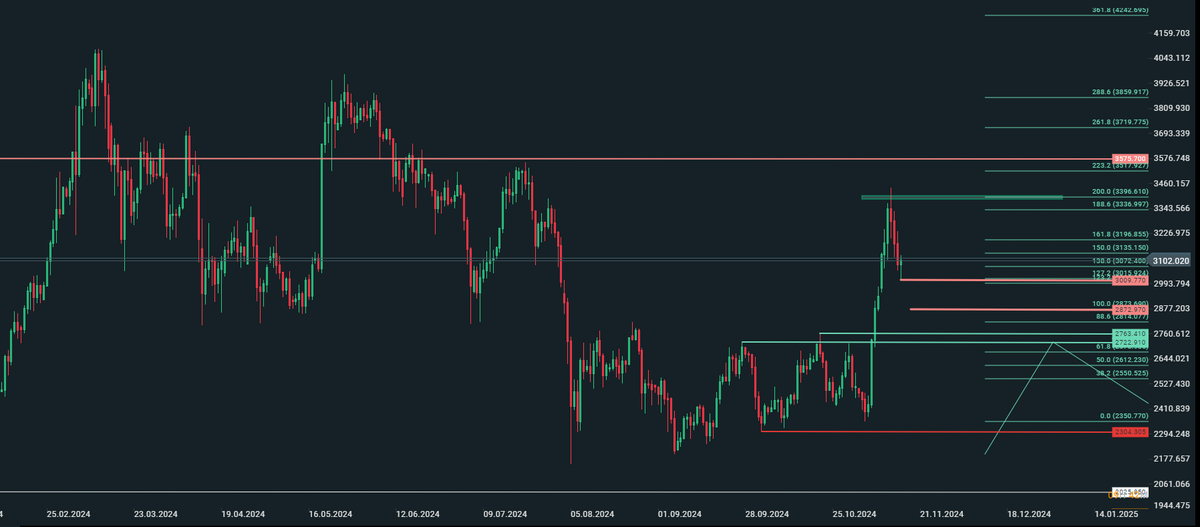 #ethusd #ETHUSDT #Ethereum  no  more room for eth...
1d