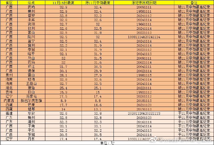 yangyubin1998's tweet photo. Today, 154 stations in southern China over 30℃, 50 stations broke mid-November record, such as Nanning 33℃. 3 stations breaking November record:
Tongan 33.8℃
Lingshan 33.2℃
Hengzhou 32.9℃

In addition, Nanjing 34.6℃ broke mid-November reocrd in Fujian Province @extremetemps https://t.co/NIXLLcSzew