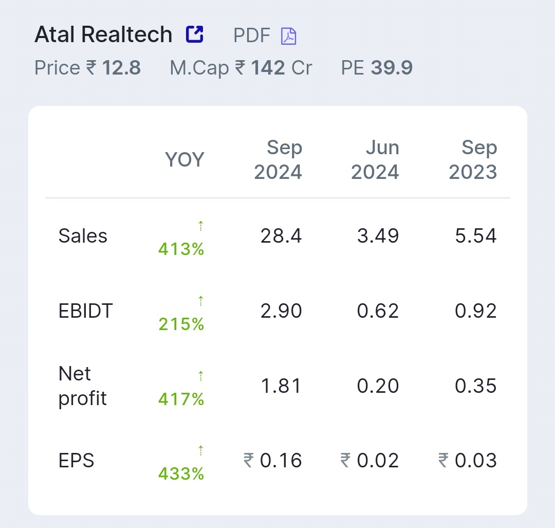 tradekatadka's tweet image. #Atalrealtech posted a good result

Not a buy sell recommendation

#StockMarket 

#fii   #dii

#investing 

#FinancialResults
