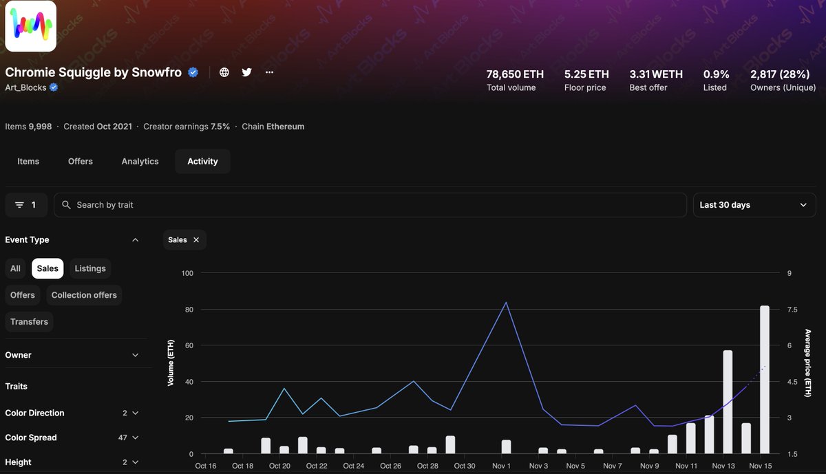 Chromie squiggles <a href="/artblocks_io/">Art Blocks</a> are back! 📈
54 sales in the last 7 days, 16 just today. 5.25eth floor
2 weeks ago, barely 1 sale a day. 3eth floor

Squiggles are goated blue chip NFTs and have only just started running this cycle.
Much higher 🚀