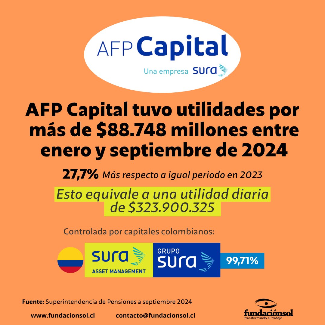 [La casa siempre gana] AFP Capital (Sura 🇨🇴)  tuvo utilidades por más de $88.748 millones entre enero y septiembre de  2024. Un aumento de 27,7%. Esto equivale a ganancias diarias por  $323.900.325.