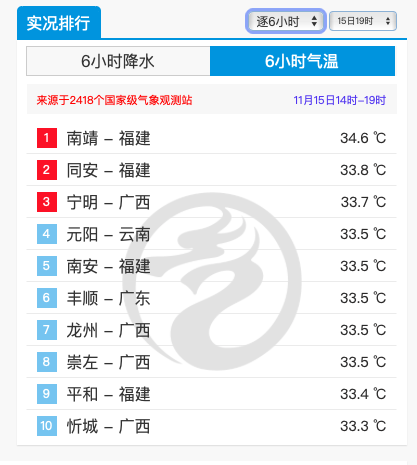 yangyubin1998's tweet photo. Today, 154 stations in southern China over 30℃, 50 stations broke mid-November record, such as Nanning 33℃. 3 stations breaking November record:
Tongan 33.8℃
Lingshan 33.2℃
Hengzhou 32.9℃

In addition, Nanjing 34.6℃ broke mid-November reocrd in Fujian Province @extremetemps https://t.co/NIXLLcSzew