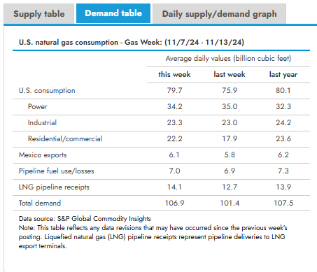 EIAgov's tweet photo. ICYMI: Our Natural Gas Weekly Update with data on the #naturalgas market was posted.

➡️ https://t.co/xlW95Z9NJE https://t.co/4BwXxLJtUC